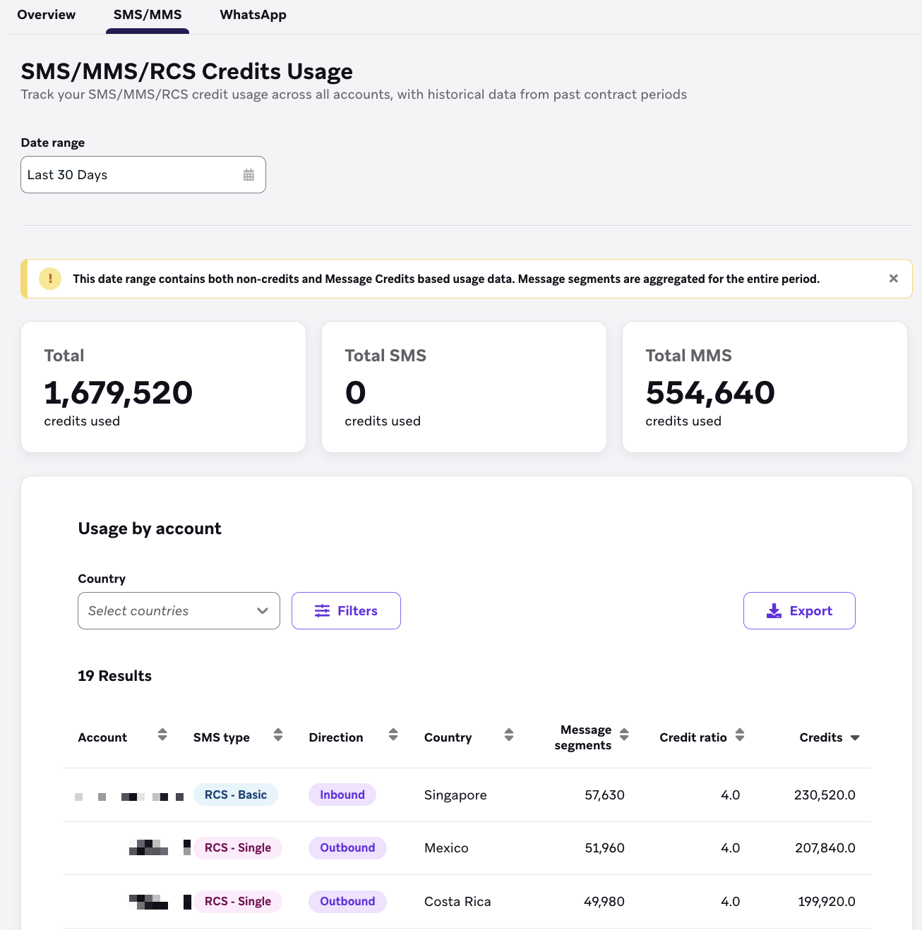 SMS/MSS/RCS Credits Usage with tiles for high-level data and a section for consumption by account.
