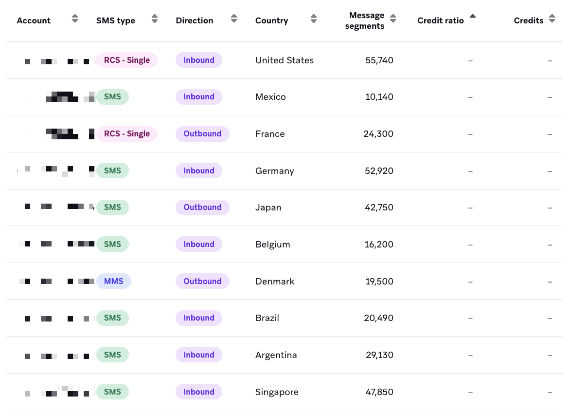 SMS/MMS/RCS Credits Usage table with null values.