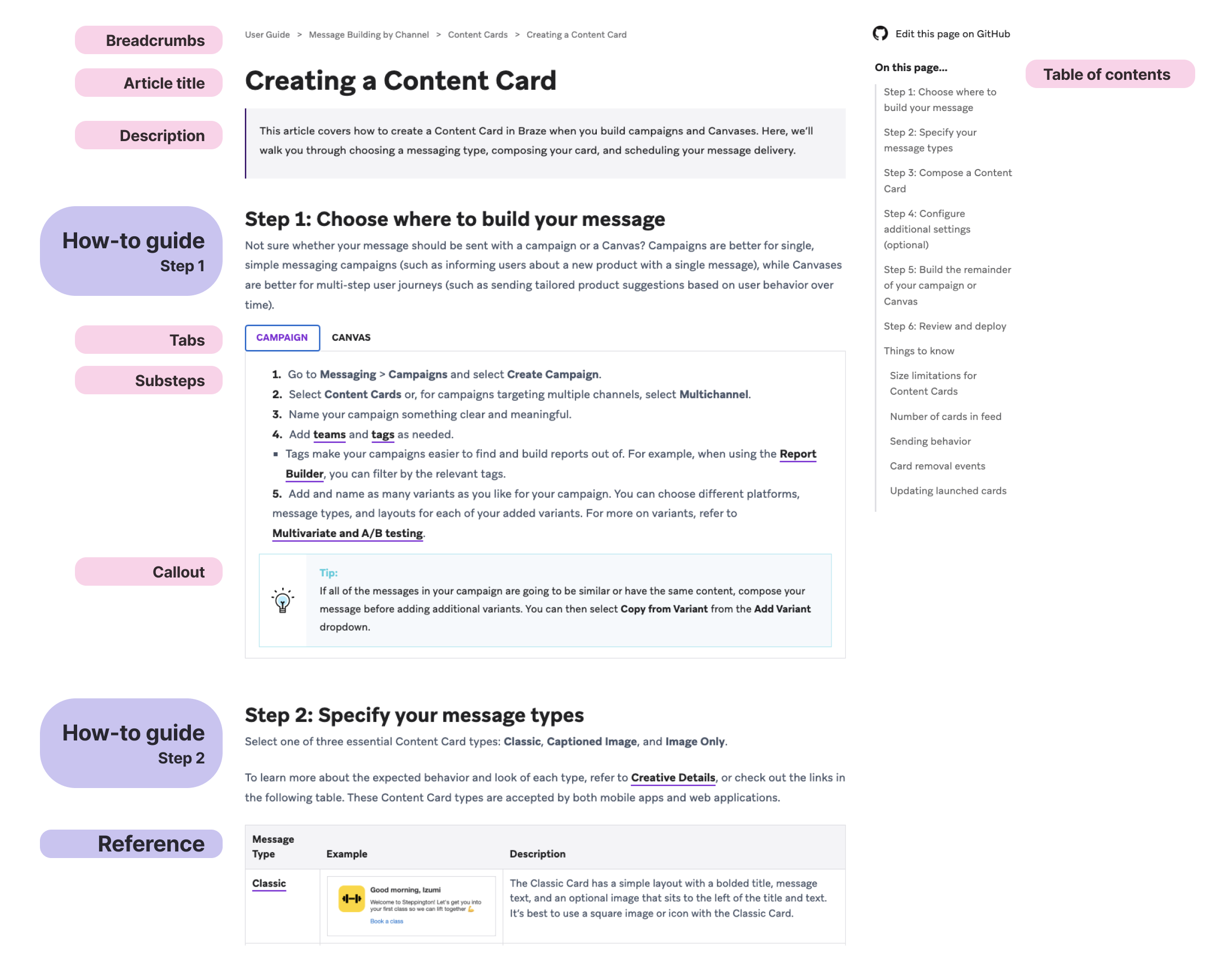 Diagram showing the components of a page, such as breadcrumbs, article title, description, and table of contents.