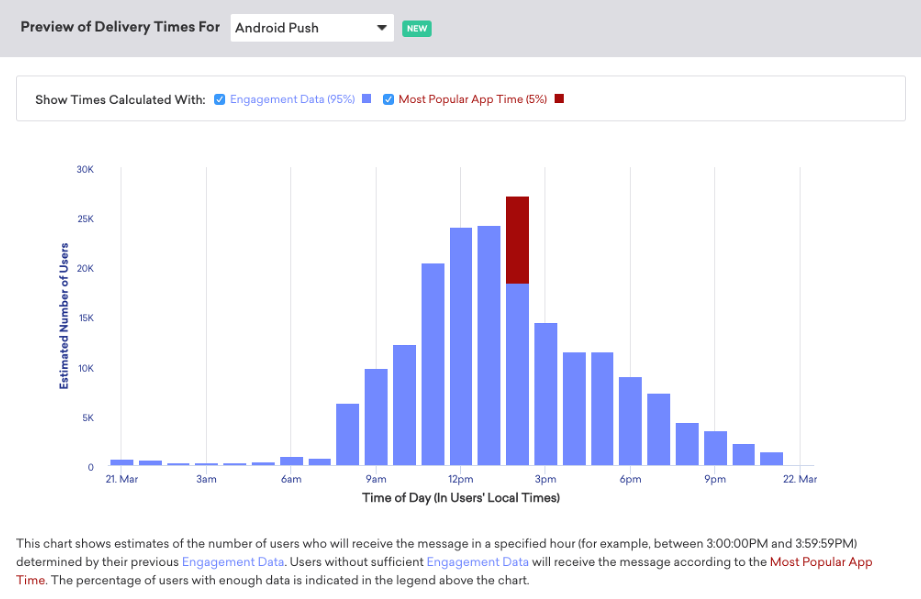Delivery preview chart for Android Push showing peak engagement time between 12 to 2 PM, and the most popular app time being 2 PM.