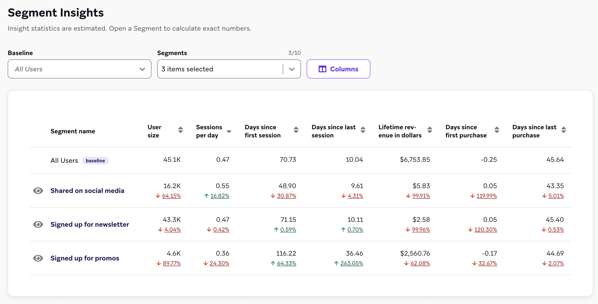 Segment Insights breakdown for users who shared on social media, signed up for promotions, and signed up for newsletter.
