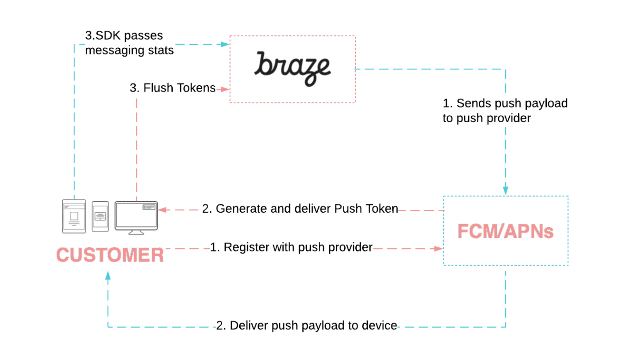 前述のBraze、顧客、Appleプッシュ通知サービスまたはFirebaseクラウドメッセージング間のプッシュプロセスをマッピングしたフローチャート。