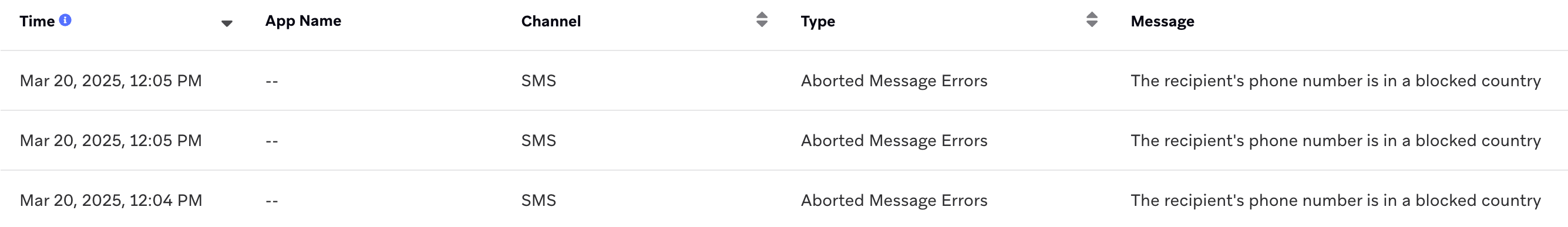 blocked_recipient_country の abort_type、およびブロックされた電話番号が属する国のイニシャルを示す中止ログ。